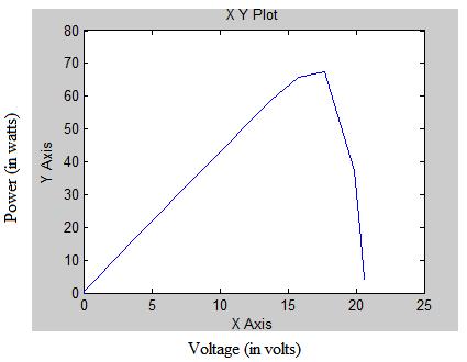 Figure.7.Simulation Model of PV Model This simulation study is done for the standard test condition (STC) i.e. temperature is 30 C and the Irradiation is 1000 W/m 2 with the simulation model. Figure.
