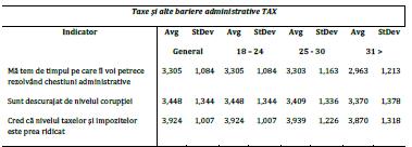 Tabelul 6: Taxe şi alte bariere administrative (sumarul rezultatelor) Sursă: Datele colectate prin intermediul chestionarului Indiferent de vârstă sau de statut (antreprenor sau non-antreprenor),