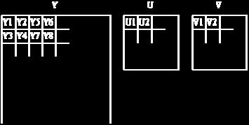 În cazul formatului JPEG cele trei componente ale blocurilor de imagine sunt prelucrate întreţesut. Pentru o numerotare a blocurilor, conform Fig. 0.