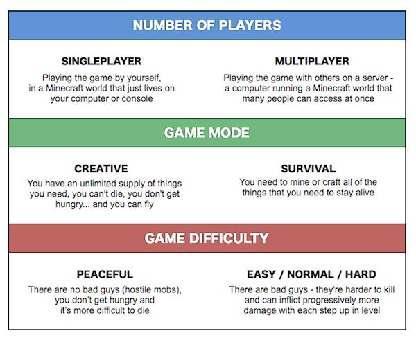 Players can also customize the way they experience each world using a bunch of different options. They can play by themselves (single player) or with others (multiplayer).
