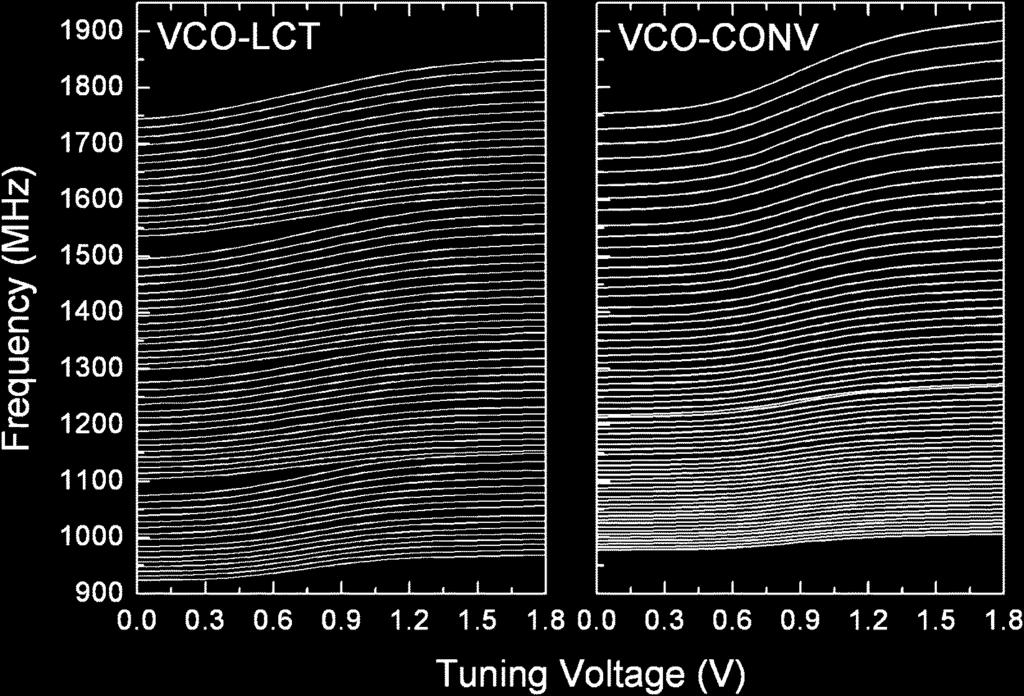 Note that the coarse tuning curves of the VCO-LCT are more evenly spaced than those of the VCO-CONV, as expected in Fig. 4(c).