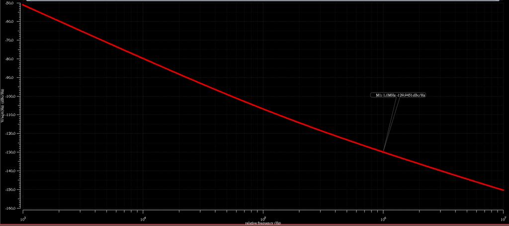 Phase noise V cont = 1.48V 1.5GHz, -129.