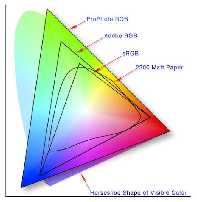 COLOR SPACE srgb: Used everywhere; Web, Printers, Cameras, etc Covers a very limited spectrum of visible
