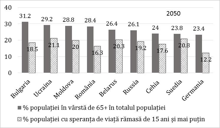 Fig. 5. Ponderea populației în vârstă de 65+ ani și a populației cu speranța de viață rămasă de 15 ani și mai puțin, anul 2015 Sursa: European Demographic Data Sheet, 2016.