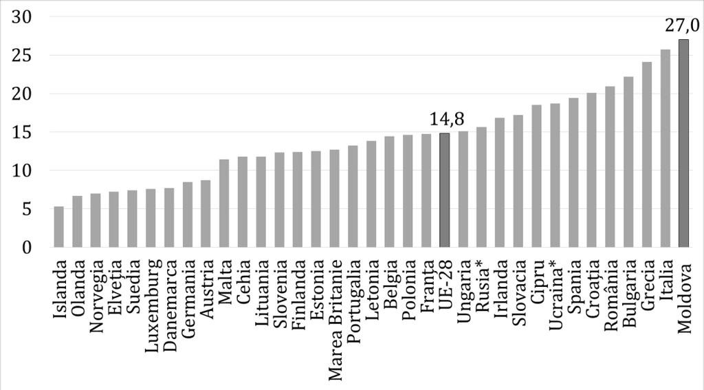 Fig.2. Rata NEET în rândul tinerilor de 15-29 ani, anul 2015, % Sursa: Banca de date Eurostat; Tranziția de la școală la muncă, 2014/2015 (studiu). BNS, Chișinău, 2015. *datele sunt pentru anul 2012.