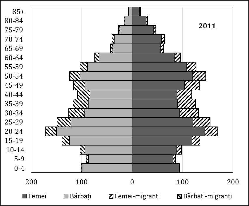 O creștere mai mare a femeilor-migranți au fost în grupele de vârstă de 45-49 de ani (122%), 50-54 de ani (142%) și 55-59 de ani (223%). Fig. 6.