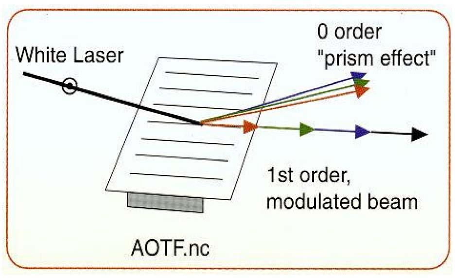 Acousto Optical Tunable Filter (AOTF) Microsecond temporal resolution