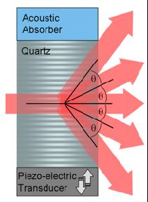 THEORY AOTF Acousto-Op6c Tunable Filter acousto-op6c effect: Acous6c wave excited within the quartz gives rise to varia6ons in the refrac6ve index The wavelength of the diffracted