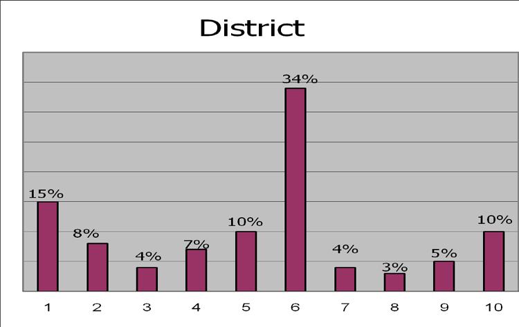 Council Membership Distribution 42% EMPLOYMENT 35% 13% 2% 3% 4% 16 pct.