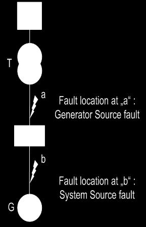 IEC/IEEE 62271-37-013 [6]. A typical generator circuit in Fig.5 will provide an overview of the locations of the system source current and the generator source current.