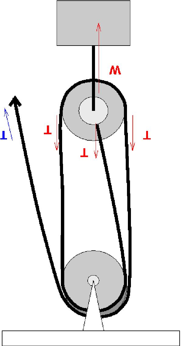 there are 3 ropes supporting the bottom pulley MA = 3 This means that if