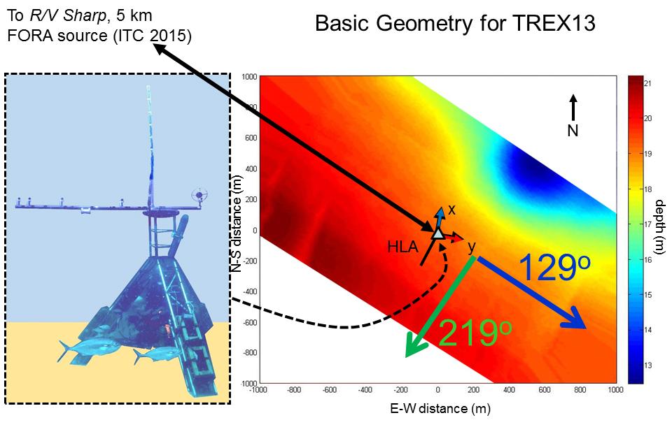 Figure 1. Right side: Basic geometry of the TREX13 experiment with focus on our measurements located 5 km from the R/V Sharp.