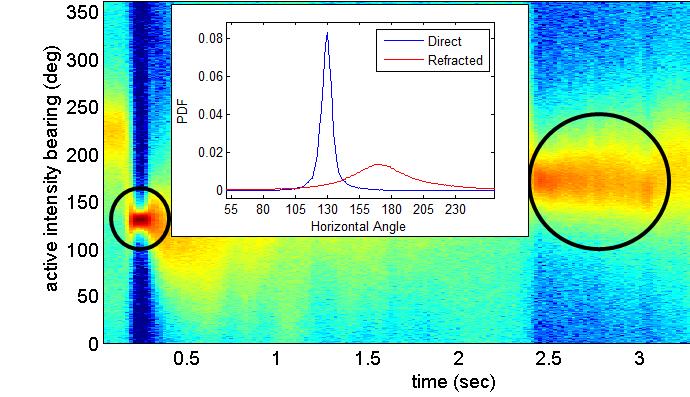 Figure 3. (left side) Time series, averaged over 1 h period, of matched-filtered output from the TREX13 reverberation source as measured at the MORAY site with the vector sensor.