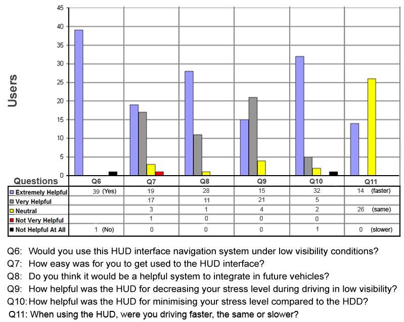 the HUD also increased confidence and lowered the observed stress level. Again, Chart 1, details the relevant questionnaire results. Chart 1. Evaluation outcomes of comparison between HUD and HDD.