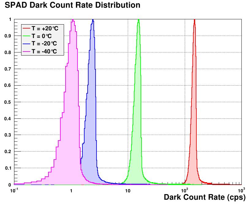 rate close to average) Typical dark count rate at 20 C and 3.