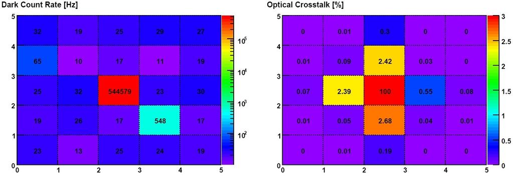 Digital SiPM Optical Crosstalk Pixel Logic, TDC and photon counter Direct measurement using one bad diode as light generator: Acquire dark count map around the light source for corrections Activate