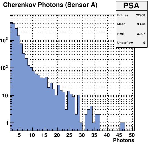 Digital SiPM Čerenkov Light Detection