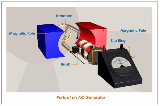 6.3 The Principles and Build Up Generators Therefore the essential parts of a generator include magnetic