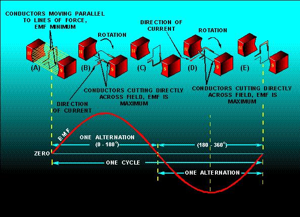 6.4 Generation of AC A = is moving along (parallel to) the lines of force - cutting NO lines of force, NO emf is induced.