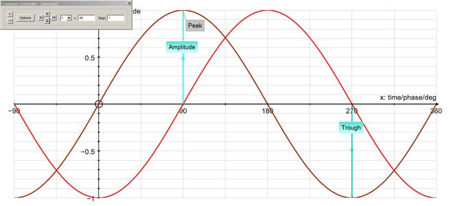 Sine Wave Terminology and Characteristics Phase: -In phase -Out of phase If we think of a wave as having peaks and valleys with a zero-crossing between them, the phase of the wave is defined as the