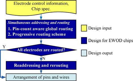 Due to the specialized electrode structure and control mechanism, it is desirable to develop a dedicated routing algorithm for EWOD chips, especially given the issue of the pin-constrained design.