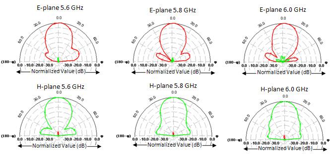 110 Mishra, Jahagirdar, and Kumar Figure 5. Simulated E and H plane radiation patterns for port1 of 1B7T dual polarized space-fed antenna array at 5.6 GHz, 5.8 GHz and 6.0 GHz. Figure 6.