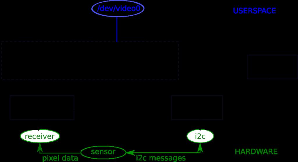 Video4Linux2: a basic use case Basic use