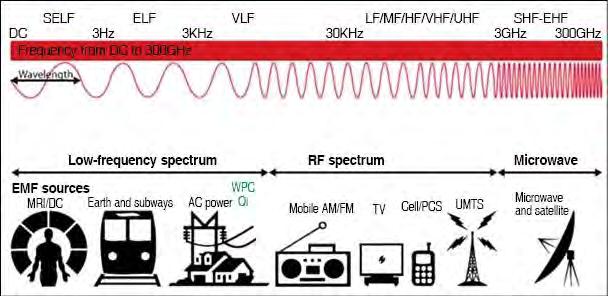 6 2.2 RF Spectrum and Power Density RF Spectrum consists of different operating band frequency; each band consists of different application and function for wireless communication system.