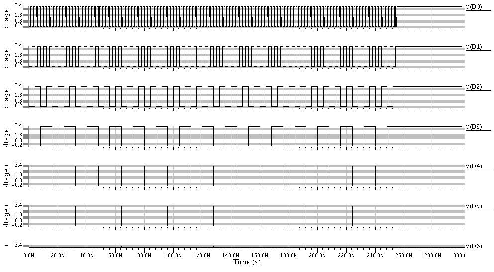 TABLE IV: Results of 8-bit DAC Design Parameter 8-bit DAC [Results of Design] Resolution 8 bit Rate 1000 Msps CMOS Process 035 µm 33 V INL ± 1 DNL ± 1 Fig 14: Simulation Results of 8-bit DAC The