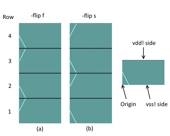 Figure 4.2 (a) -flip f Option (b) -flip s Option Next the flash block power grids were created for the flash macros.
