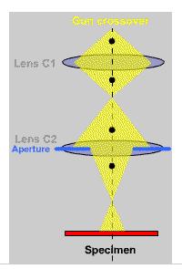 Condenser aperture The condenser aperture controls the fraction of the beam which is allowed to hit the