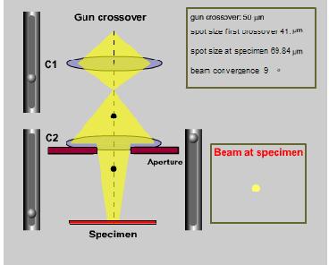 Parallel beam with large aperture, i.e. large convergence.