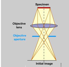 Assist to focus the diffraction image.