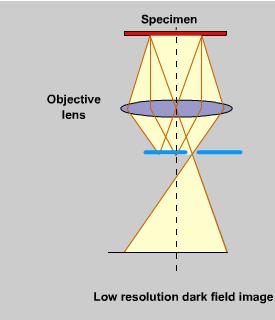Off axis DF image mode Aperture is displaced, a specific off-axis diffracted beam is selected to form an image. Also called dirty DF image.