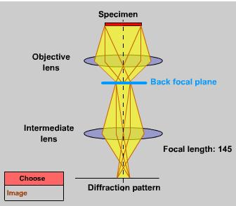 Objective aperture Change focal strength SAD aperture SAD mode (selected area diffraction) By inserting an aperture in a plane conjugate with the specimen. I.e. in one of the image plane.