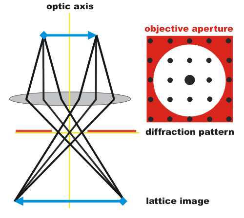 HRTEM: many beam condition To obtain lattice images, a larger objective aperture has to be selected that allows many beams including the direct beam to pass.