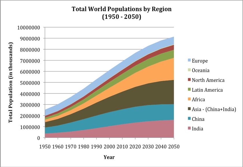 The Population Challenge to Sustainability Source: