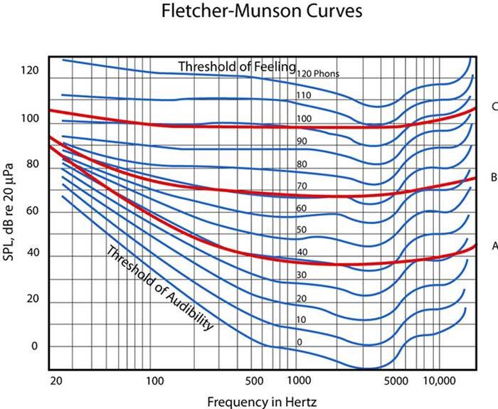 Image: "Fletcher-Munson Curves" from Principles of Industrial Hygiene. Available at: http://ocw.jhsph.edu. License CC BY-NC-SA, Johns Hopkins Bloomberg School of Public Health. 3.12.