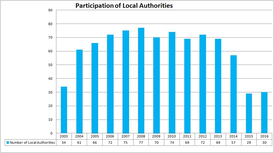 CHAPTER 1: SUMMARY SYSTEM S SURVEY RESULTS FOR 2016 In 2016, 30 2 of the 31 local authorities participated. Figure 1-1 shows the participation of local authorities since 2003.