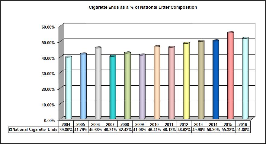 CHAPTER 6: ANALYSIS OF SPECIFIC COMPONENTS OF LITTER 6.1 Cigarette Related Litter The percentage of national litter represented by cigarette related litter has decreased from 59.76% in 2015 to 55.