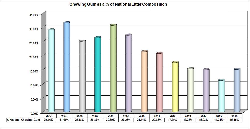 6.2 Chewing Gum Litter Food related litter, and specifically chewing gum, continued to be the second largest component of litter, nationally, in 2016.