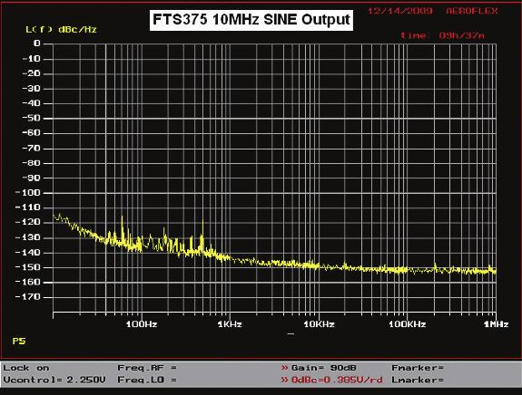 Phase Noise Figure 2 Phase Noise: Offset Frequency (Hz) Typical (dbc / Hz) 10-115 100-135 1k -143 10k -148 100k -152 1M