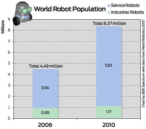 Research & Development of Service Robots: Growing Market The market for personal and service robots is about $3 billion now but is expected to reach $15 billion by 2015, according to the Japan