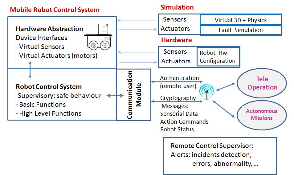 INCT-SEC Semi and Autonomous Robot Control Architecture Mobile robots design
