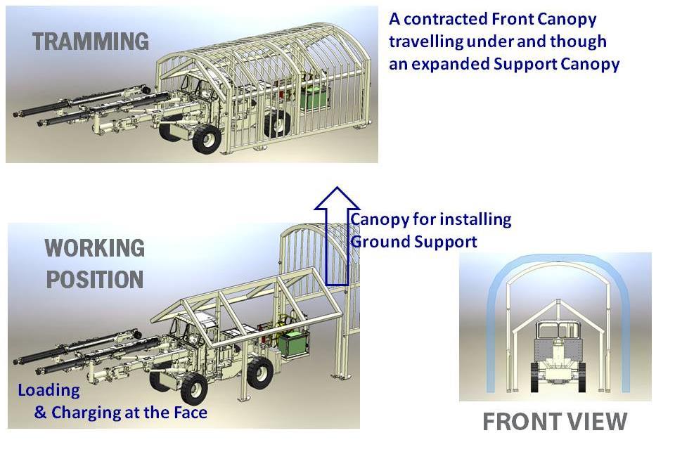 Ground support support canopy to be positioned at the face and once it is located in front of the support canopy, it can expand to its operational size.