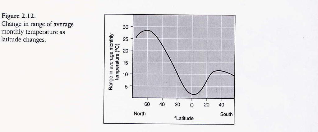 * Remember that Rate = amount / time. In this case it should be product / minute. Interpret this graph: What patterns or trends to you see? At what temperature is reaction rate the highest?