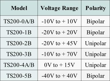 Table 2. Piezoelectric Transducer Amplifier Selection Guide High-Voltage Piezo Driver The TS250 outputs up to 65V.