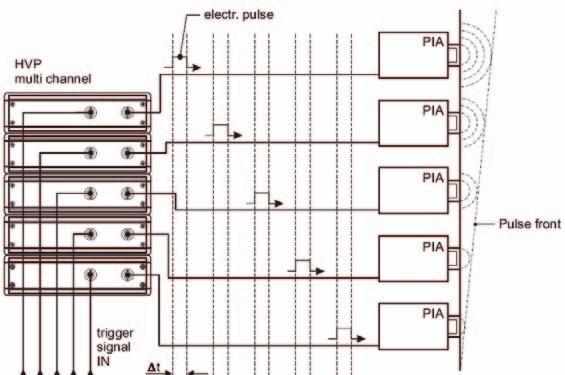 Synchronised multi-source impact generation The very precise timing accuracy of piezo-electric PIA-generators allows the exact synchronization of several devices to produce coherent shock propagation