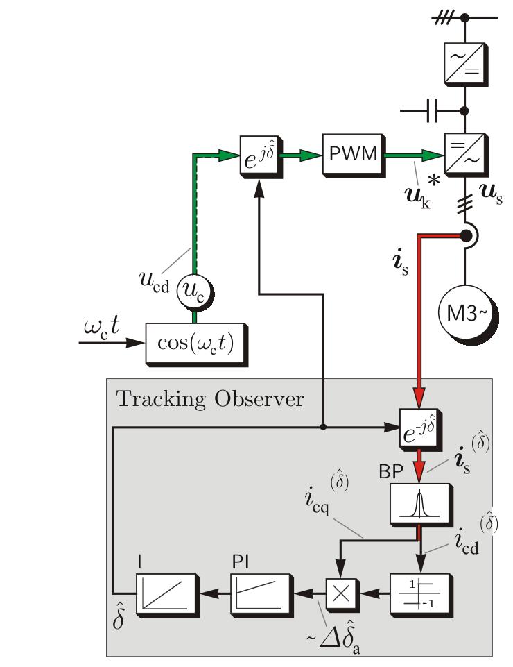 Tracking Scheme for Magnetic Anisotropies i i (Fˆ)