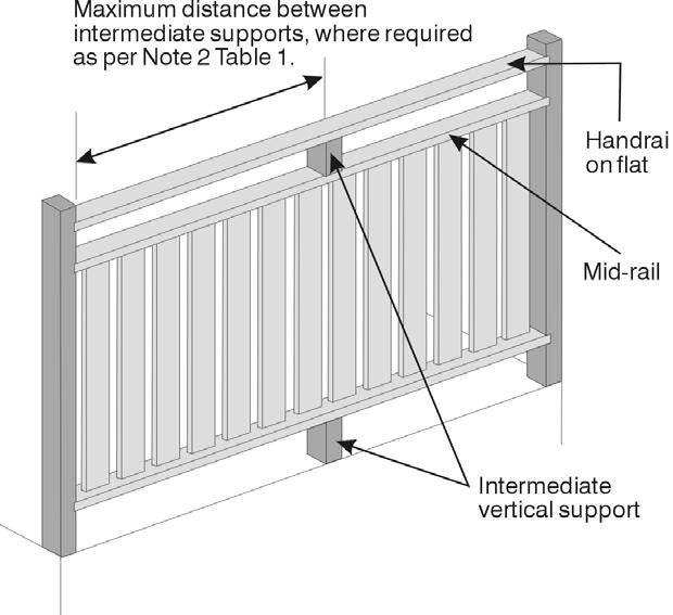 MATERIALS (Timber - general) Durability In weather exposed above ground applications or, where subjected to other sources of moisture, handrails, posts, newels, balusters, and infill should be either